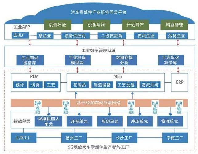 【智能制造】基于工业互联网的汽配企业智能工厂架构及实践_生产_管理