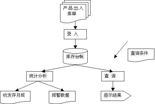 某厂库存管理信息系统开发案例分析_word文档在线阅读与下载_无忧文档