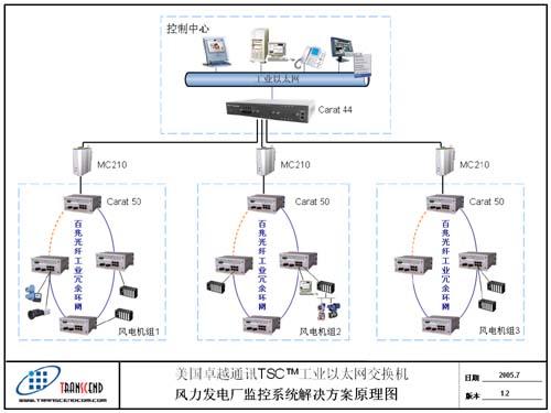 美国卓越通讯tsc™工业以太网交换机风力发电厂监控系统解决方案-国