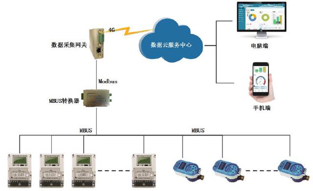 智能网关实现智能电表水表数据采集方案