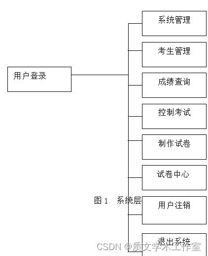 JSP 网络在线考试系统设计与开发 论文 源码 Nueve