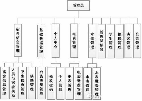 ssm283高校宿舍管理系统的设计与开发 jsp