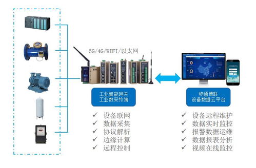 工业物联网解决方案 plc泵站在线监控及可视化管理系统