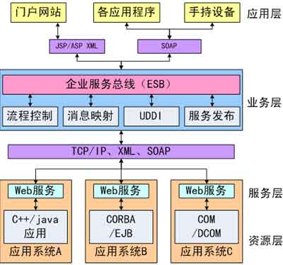 mule esb 学习笔记 soa 火龙果软件工程