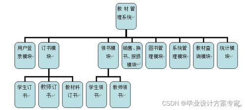 c 毕业设计 基于c asp.net sqlserver的网上教材管理系统设计与实现 毕业论文 程序源码 教材管理系统