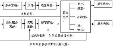 浅析有线运营商的运营