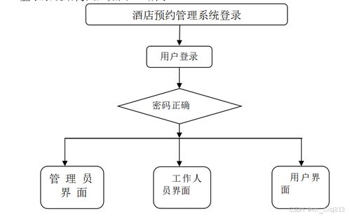 酒店预约管理系统 计算机毕业设计源码92767