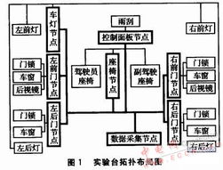 基于代码生成的车身网络电控系统开发方法