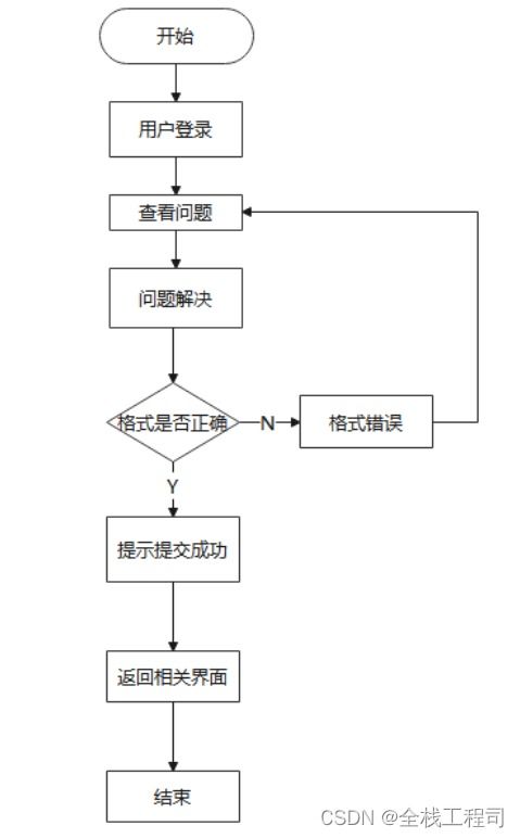 在线答疑系统网站的设计与实现 附源码061422