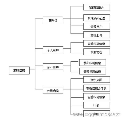 基于ssh开发网络求职招聘系统