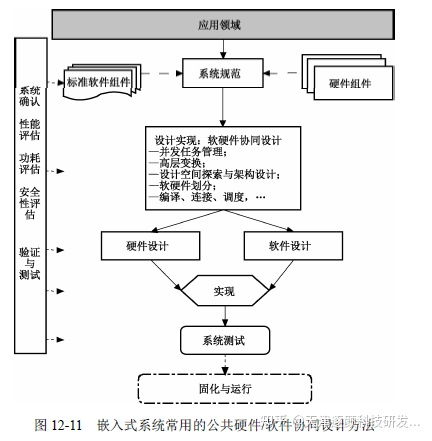 嵌入式系统开发设计