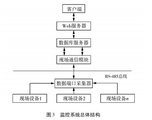 基于物联网云平台的分布式光伏监控系统的设计与实现