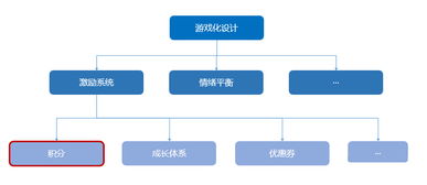 游戏化设计 平台用户激励系统 互联网平台建设 二十四