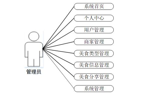 计算机毕业设计java营养美食管理网站 java技术实现的营养美食管理平台设计与开发 基于java的营养美食信息管理系统构建