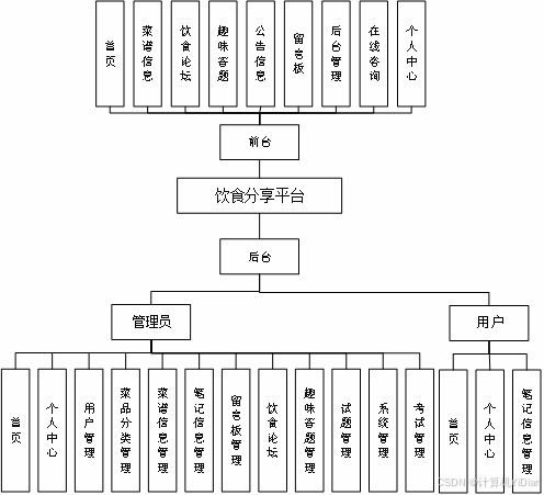 基于springboot vue的饮食交流分享系统设计与实现 源码 lw 部署 讲解
