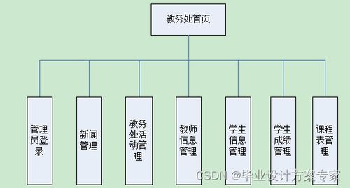 asp毕业设计 基于asp access的网上教务系统设计与实现 毕业论文 程序源码 网上教务系统