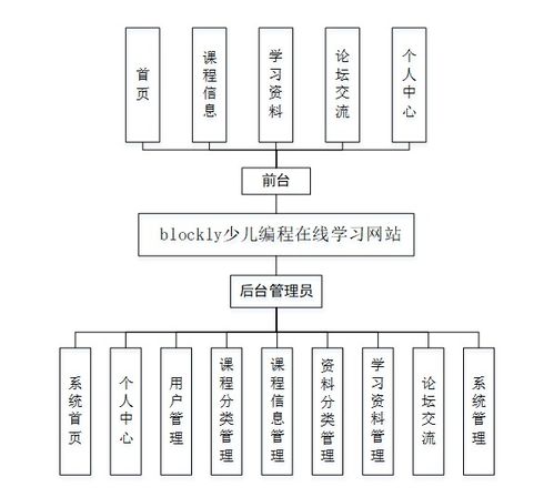 计算机毕业设计javablockly少儿编程在线学习网站 童码星球 少儿编程互动平台 codekids 在线编程启蒙系统