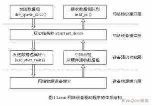 嵌入式linux网络驱动程序开发设计