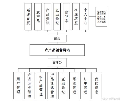 计算机毕业设计springboot农产品销售网站 基于spring boot的农产品电商平台开发 spring boot框架下的农产品在线销售系统设计与实现
