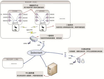 食品仓储物联网系统 嵌入式Linux与Android就业实战培训班